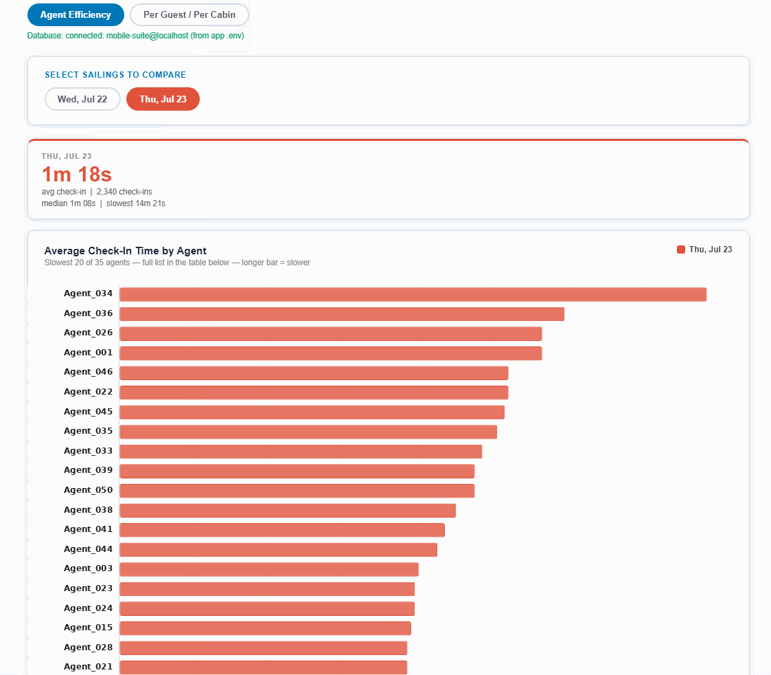 Bar chart comparing average check-in time across check-in agents