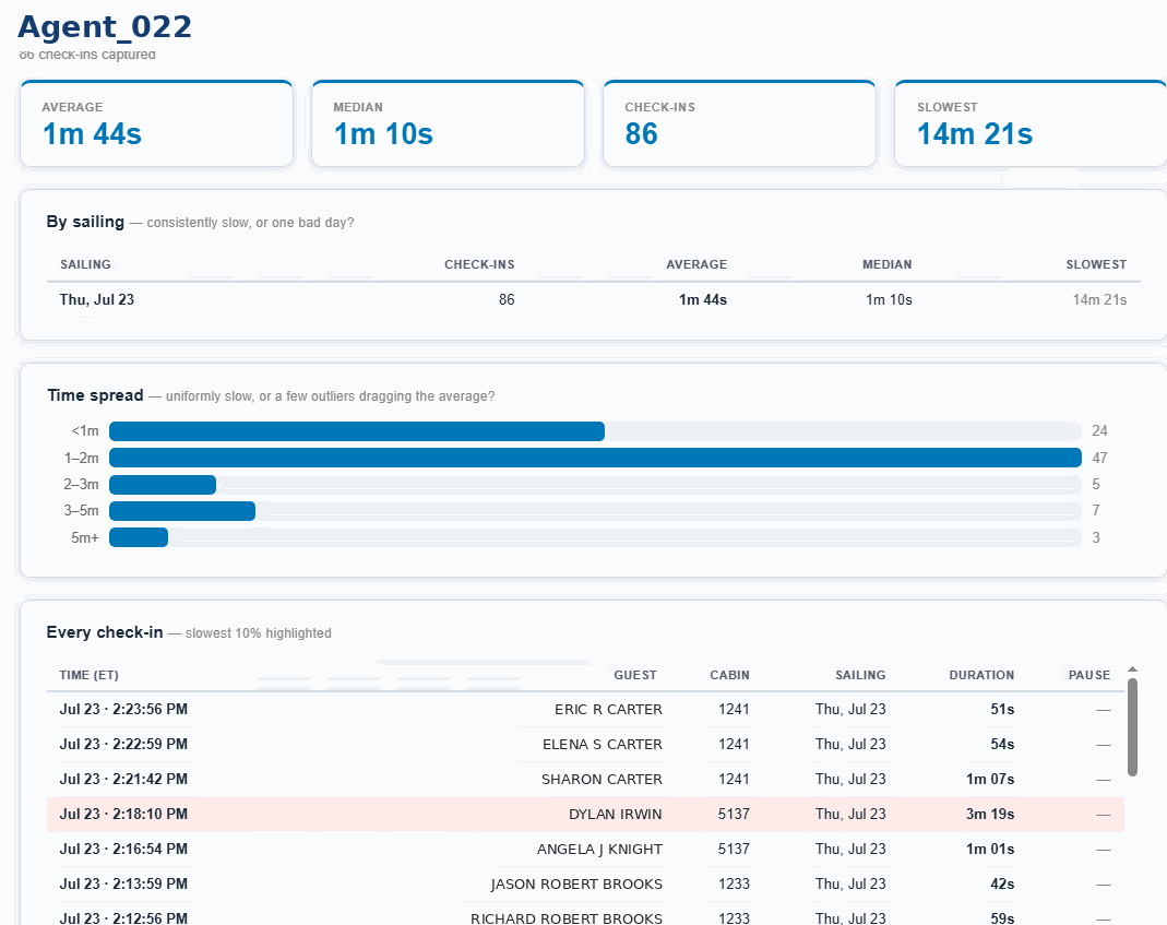Per-agent sailing report listing every check-in with slowest outliers highlighted