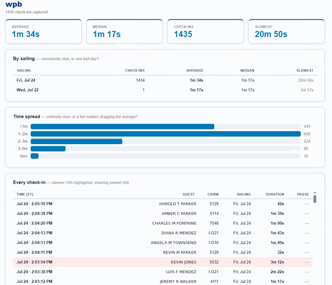 Terminal dashboard with check-in averages, medians, and time-spread histogram